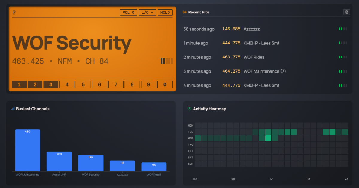 The Bearpaw desktop app: an amber scanner-face panel reading "WOF Security, 463.425, NFM, CH 84," beside a live Recent Hits feed, a Busiest Channels bar chart, and an activity heatmap.