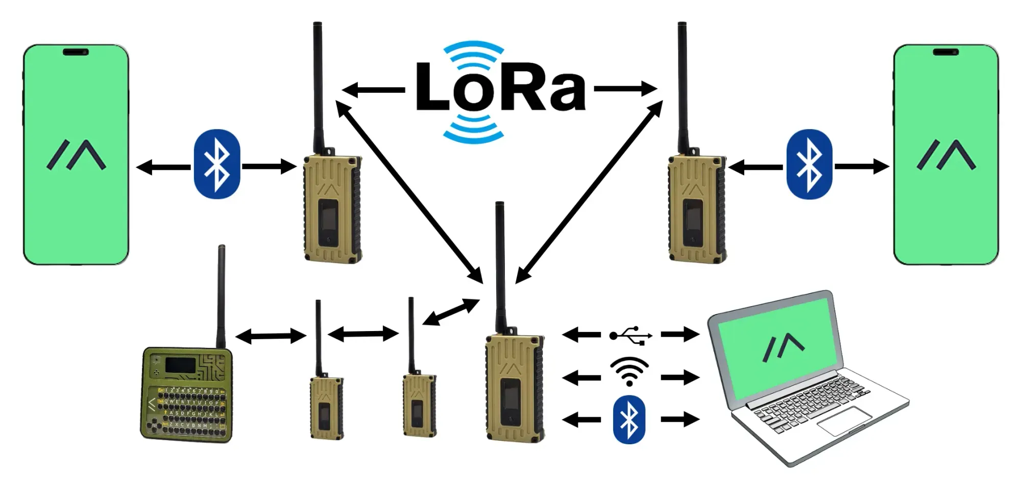 Diagram of a Meshtastic LoRa mesh network, with handheld radio nodes linked by LoRa and connected to phones and a laptop over Bluetooth, USB, and WiFi.