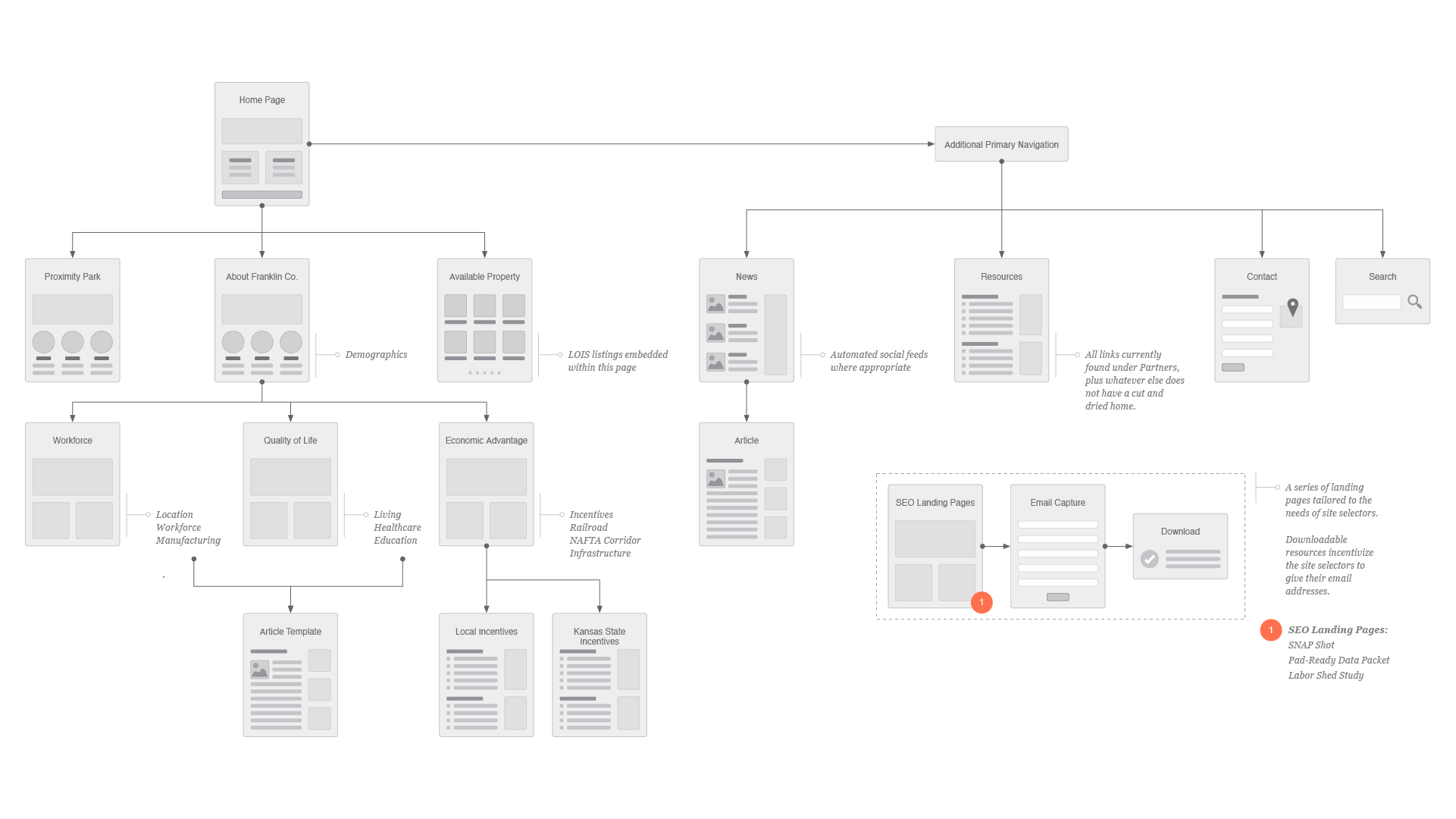 An annotated wireframe sitemap. The home page branches to Proximity Park, About Franklin County (which opens into Workforce, Quality of Life, and Economic Advantage), and Available Property with embedded LOIS listings. A second primary-navigation group holds News (feeding an Article template), Resources, Contact, and Search. A dashed funnel off to the side shows SEO landing pages leading to an email-capture form and a download, annotated as the SNAP Shot, Pad-Ready Data Packet, and Labor Shed Study.